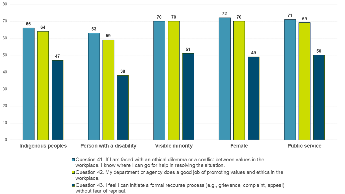 Figure 10: percentages of positive responses to the three questions about ethics in the 2019 PSES, by employment equity group and public service as a whole. Text version below: