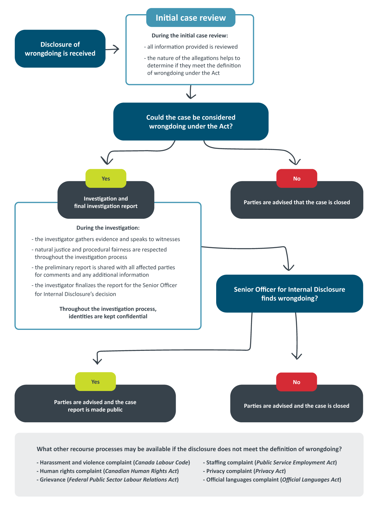 Appendix B: disclosure process under the Act