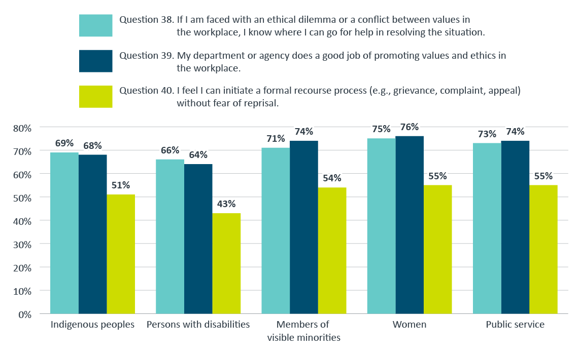 Figure 13: percentages of positive answers to three questions in the 2020 PSES, by employment equity group and public service overall