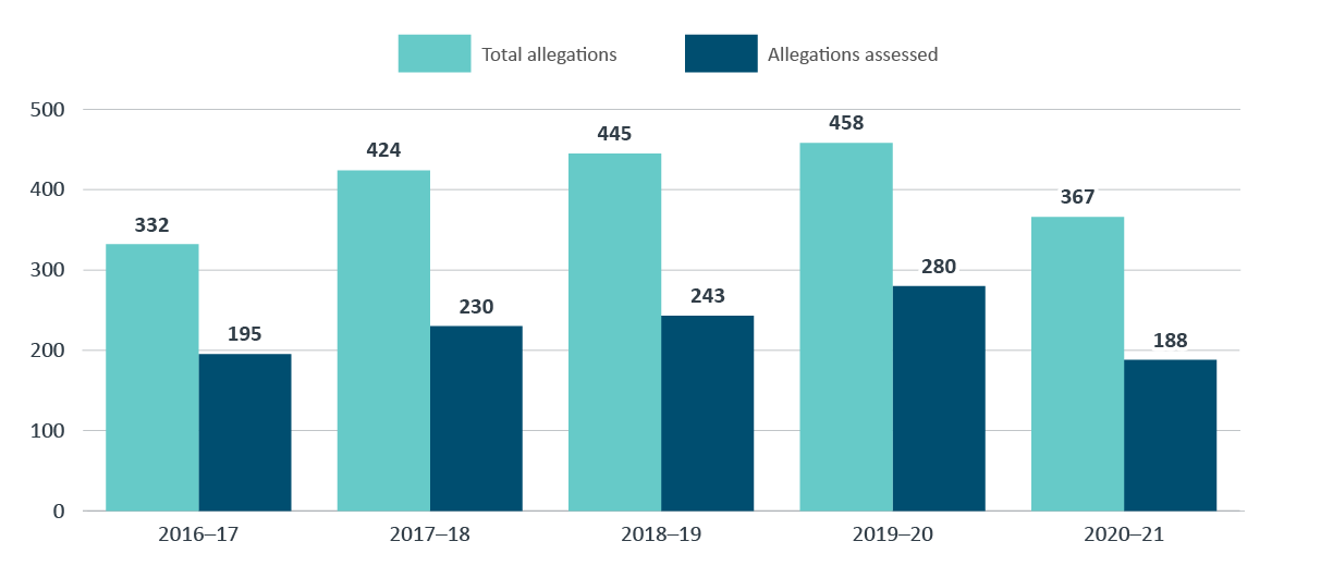 Figure 3: total allegations and allegations assessed, 2016–17 to 2020–21