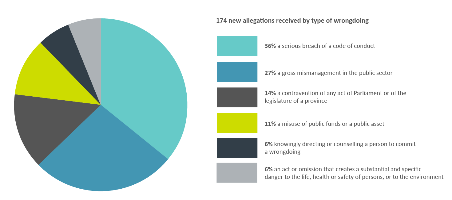 Figure 4: breakdown of new allegations by type of wrongdoing, 2020–21