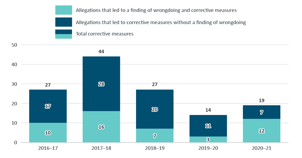 Figure 9: outcomes of investigations into allegations, 2016–17 to 2020–21