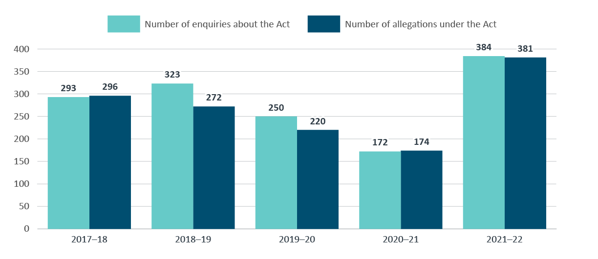 Figure 1: trend in enquiries received about the Act and allegations received under the Act. Text version below: