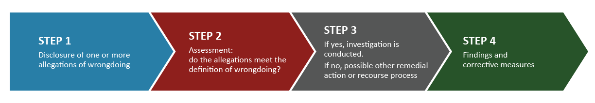 Figure 2: steps in the process of disclosing wrongdoing. Text version below: