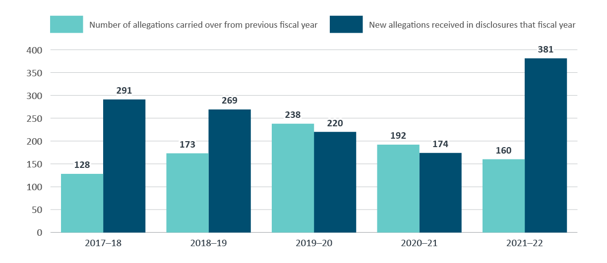 Figure 3: new allegations and allegations carried over from previous years. Text version below: