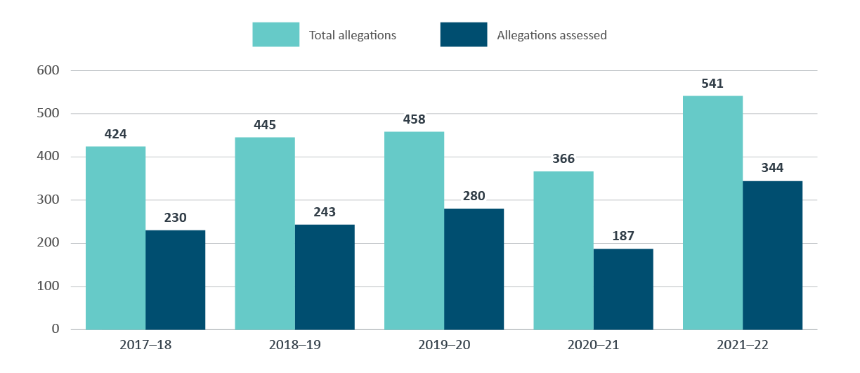 Figure 4: total allegations and allegations assessed in the past five years. Text version below: