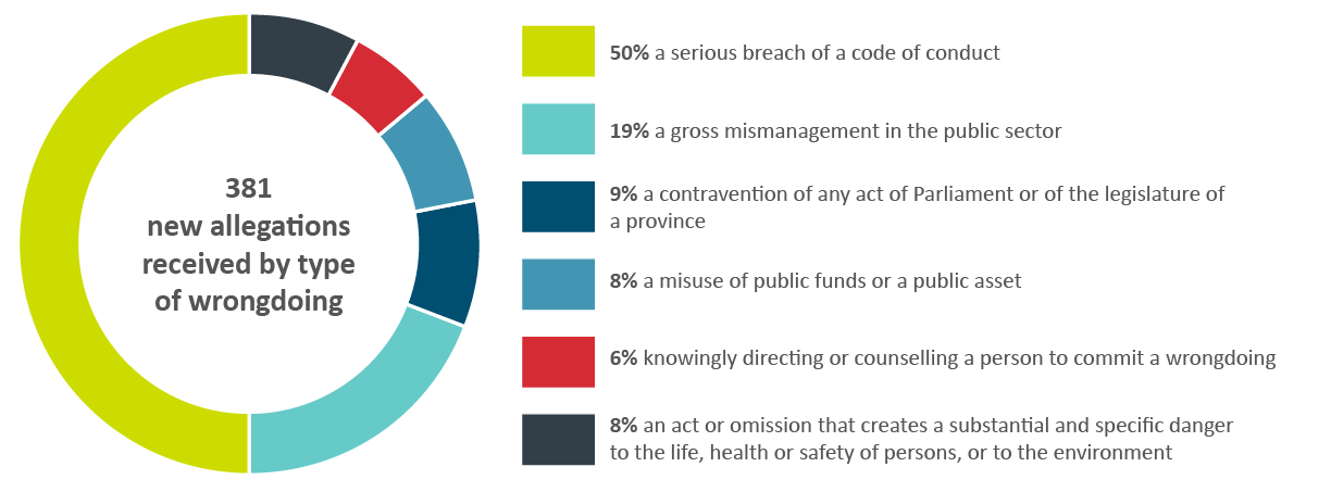 Figure 5: breakdown of new allegations by type of wrongdoing, 2021–22. Text version below: