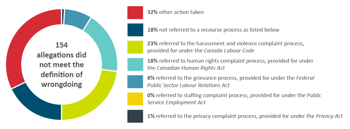 Figure 7: breakdown of allegations that did not meet the definition of wrongdoing in 2021–22. Text version below: