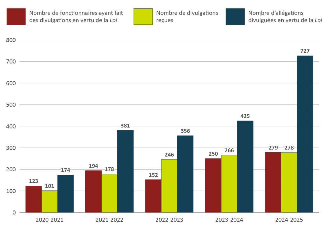 Figure 1. Version textuelle en bas :