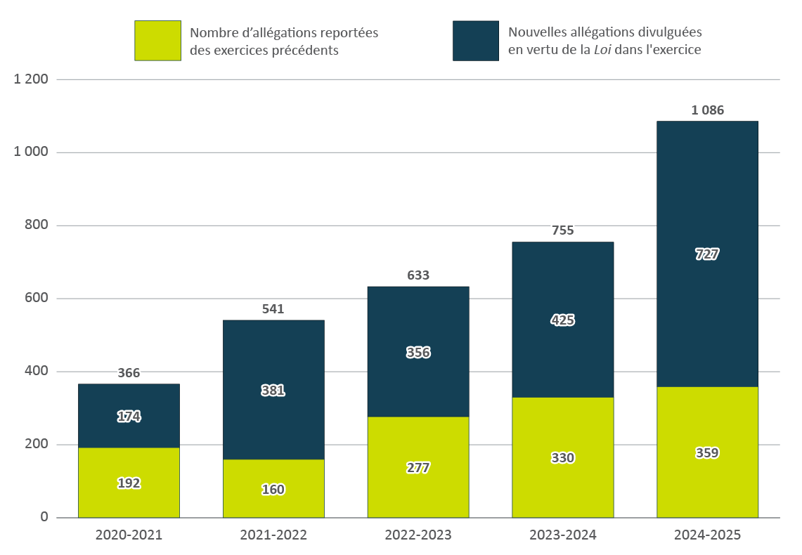 Figure 2. Version textuelle en bas :