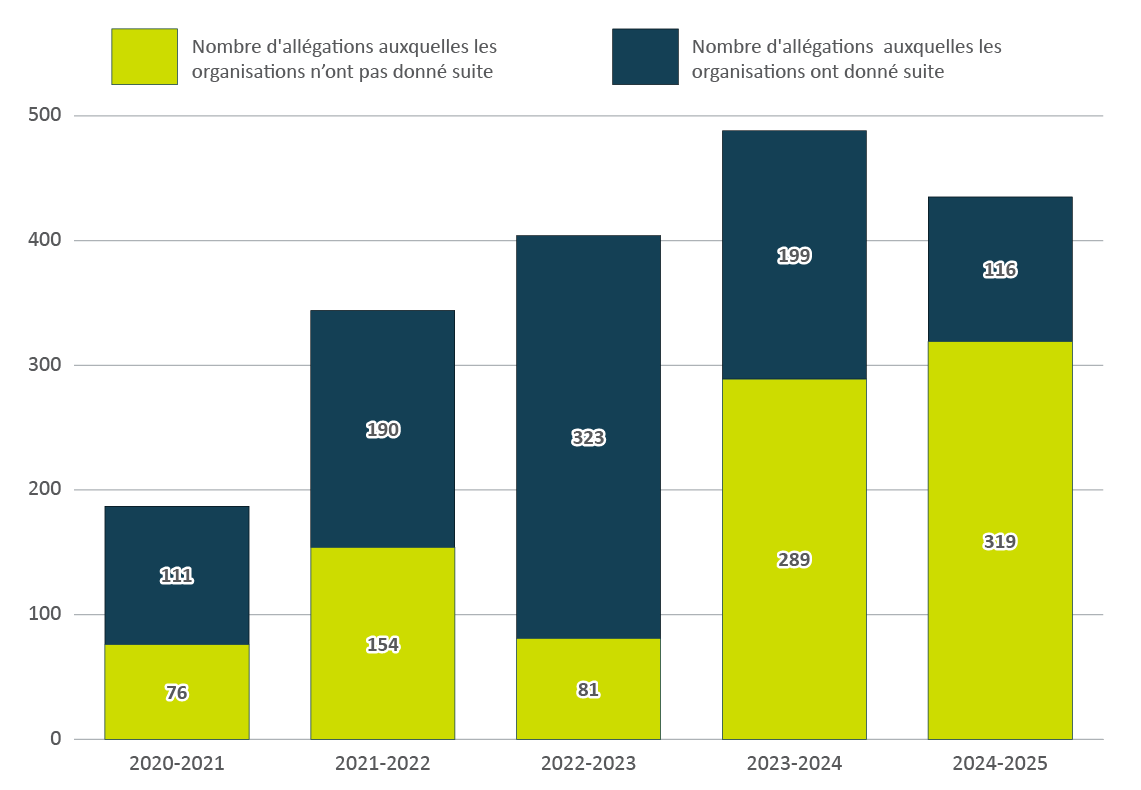 Figure 4. Version textuelle en bas :