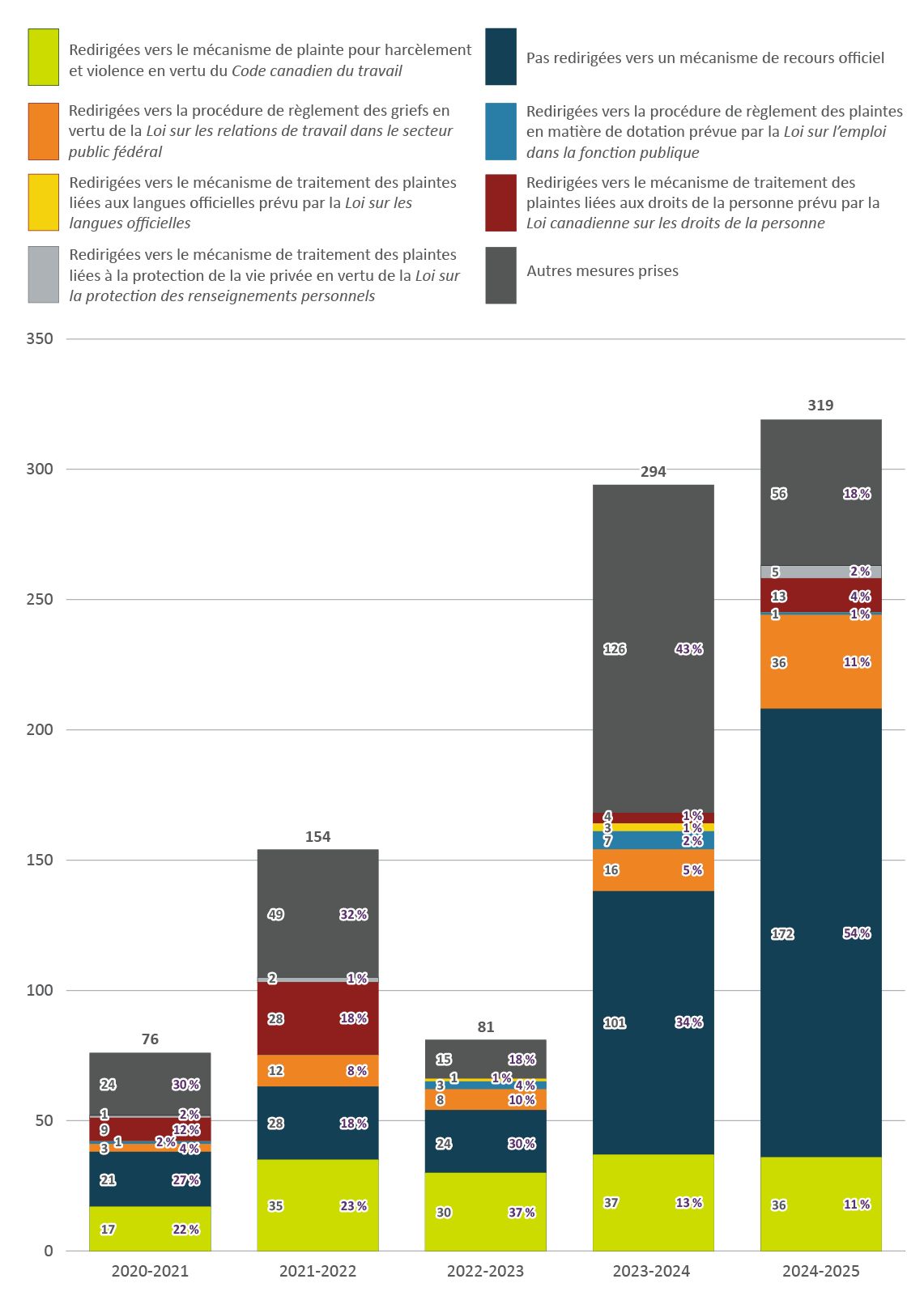 Figure 5. Version textuelle en bas :