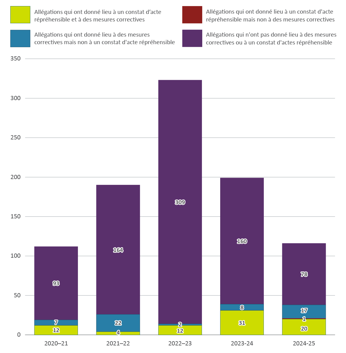 Figure 7. Version textuelle en bas :