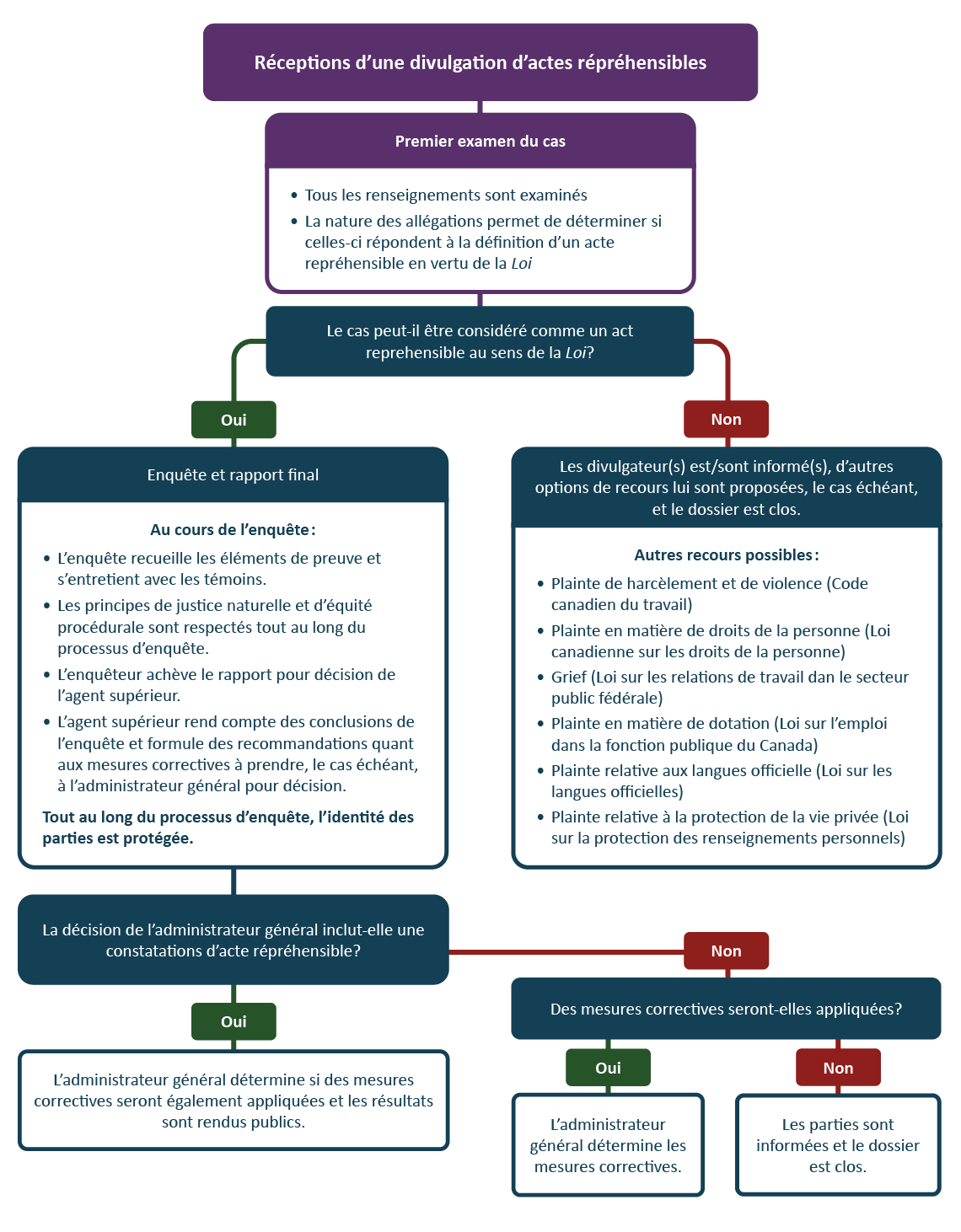 Figure C1. Version textuelle en bas :
