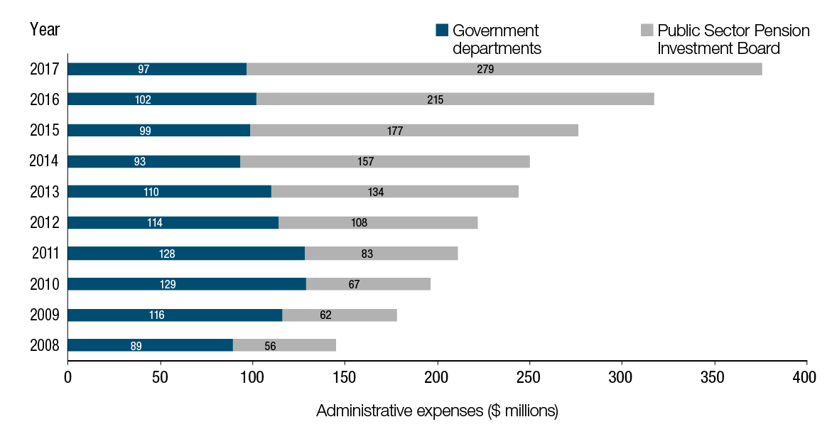 Administrative expenses from 2008 to 2017 (fiscal year ended March 31). Text version below: