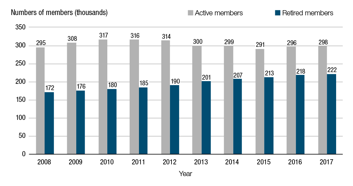 Active members and retired members from 2008 to 2017 (fiscal year ended March 31). Text version below: