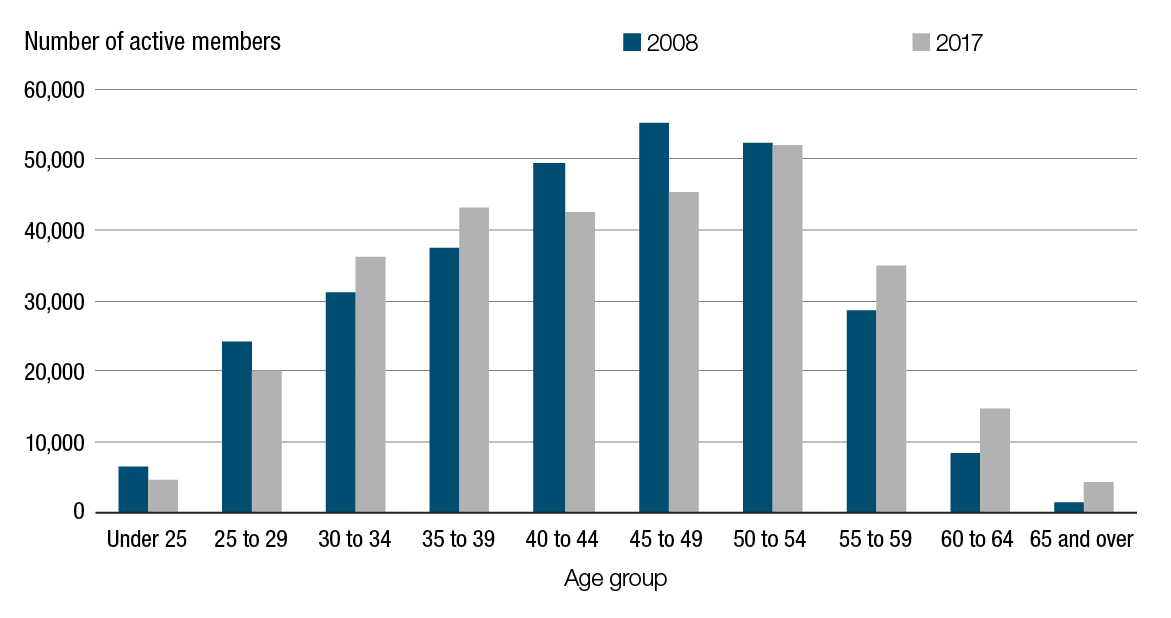 Active members by age group in 2008 and 2017 (fiscal year ended March 31). Text version below: