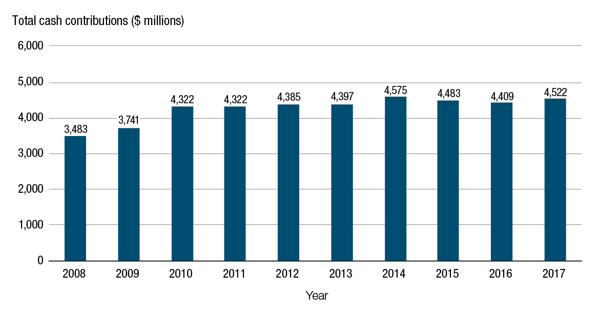 Total cash contributions from employer and plan members from 2008 to 2017 (fiscal year ended March 31). Text version below: