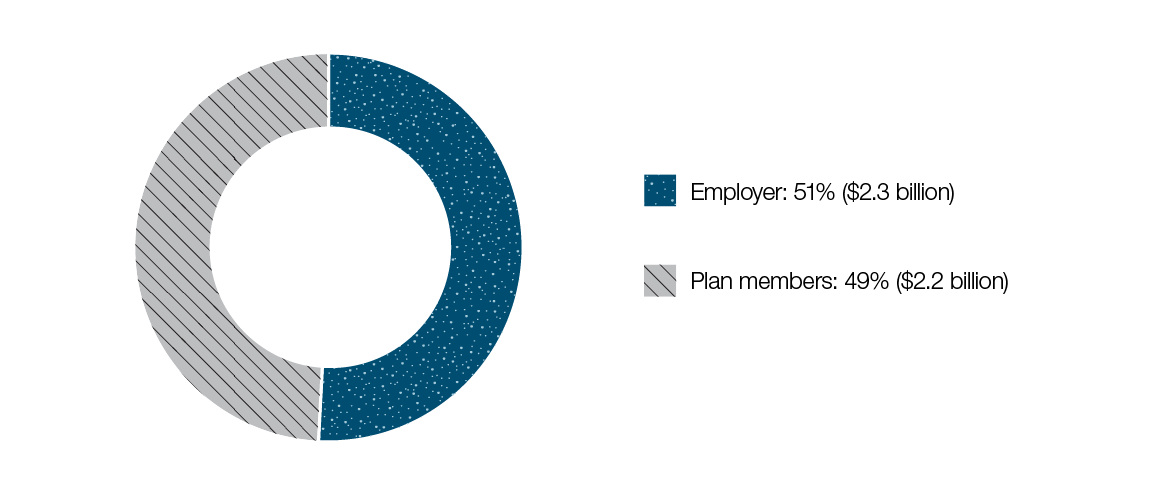 Share of cash contributions by employer and by plan members (fiscal year ended March 31, 2017). Text version below: