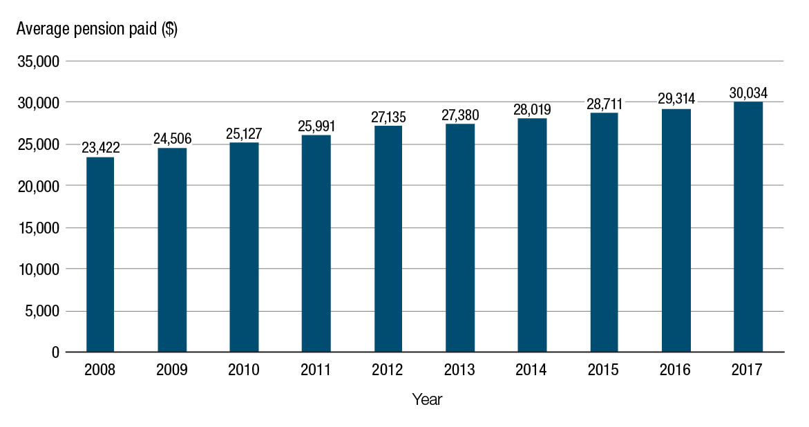 Average pension paid to retired members from 2008 to 2017 (fiscal year ended March 31). Text version below: