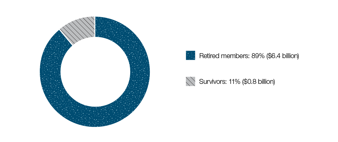 Share of benefit payments to retired members and to survivors (fiscal year ended March 31, 2017). Text version below: