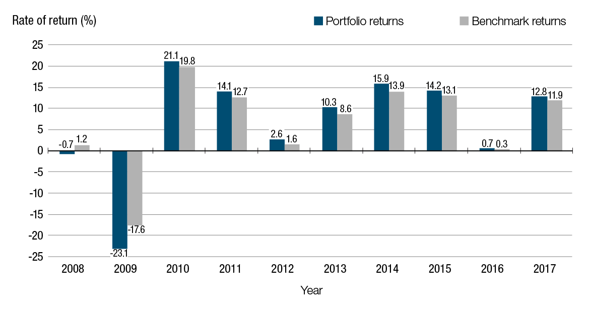 Rate of return on assets held by the Public Sector Pension Investment Board from 2008 to 2017 (fiscal year ended March 31). Text version below: