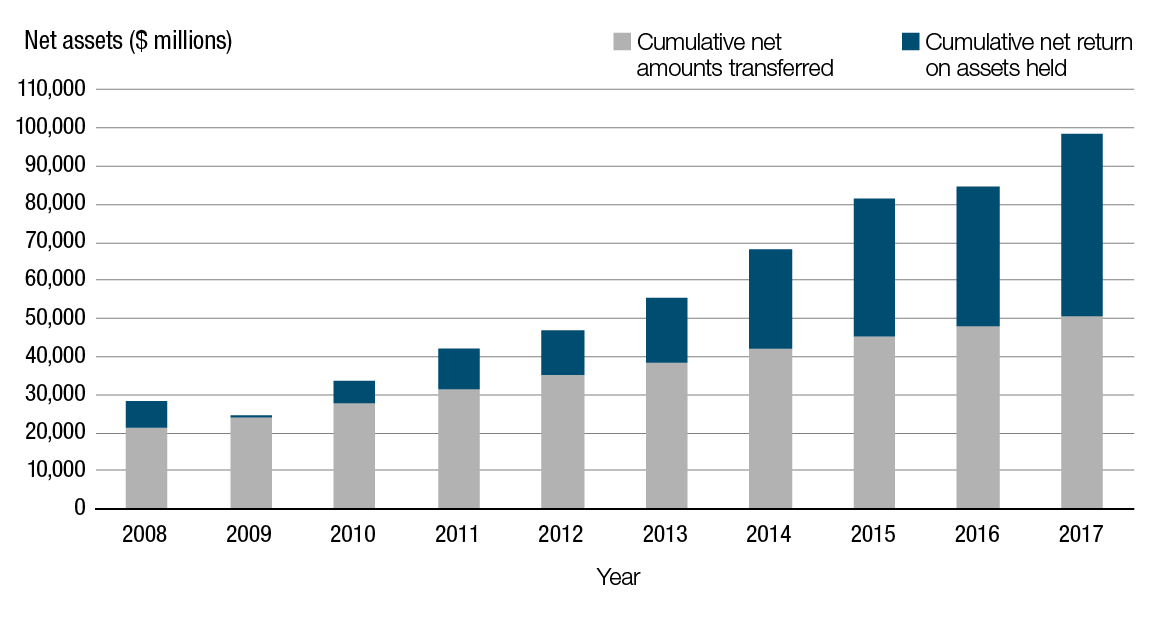 Net assets held by the Public Sector Pension Investment Board from 2008 to 2017 (fiscal year ended March 31). Text version below: