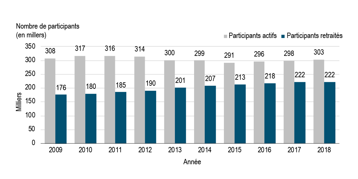 Participants actifs et retraités de 2009 à 2018 (exercice terminé le 31 mars). Version textuelle ci-dessous: