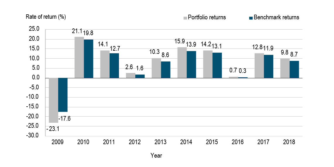 Rate of return on assets held by the PSPIB from 2009 to 2018 (fiscal year ended March 31). Text version below: