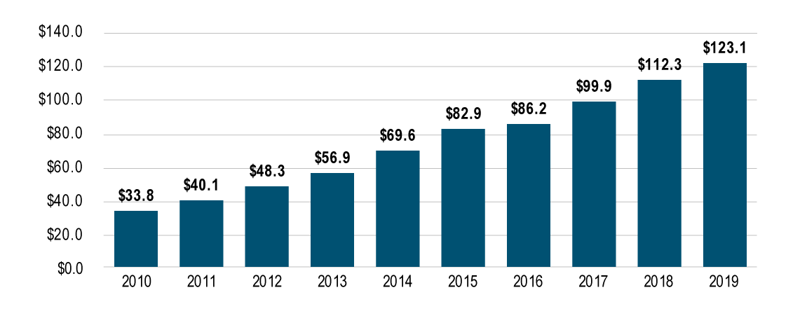 Net assets available for benefits, fiscal year ended March 31 (billions). Text version below: