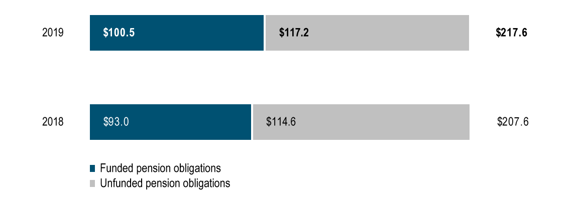 Funded and unfunded pension obligations, 2019 and 2018, fiscal year ended March 31 (billions). Text version below: