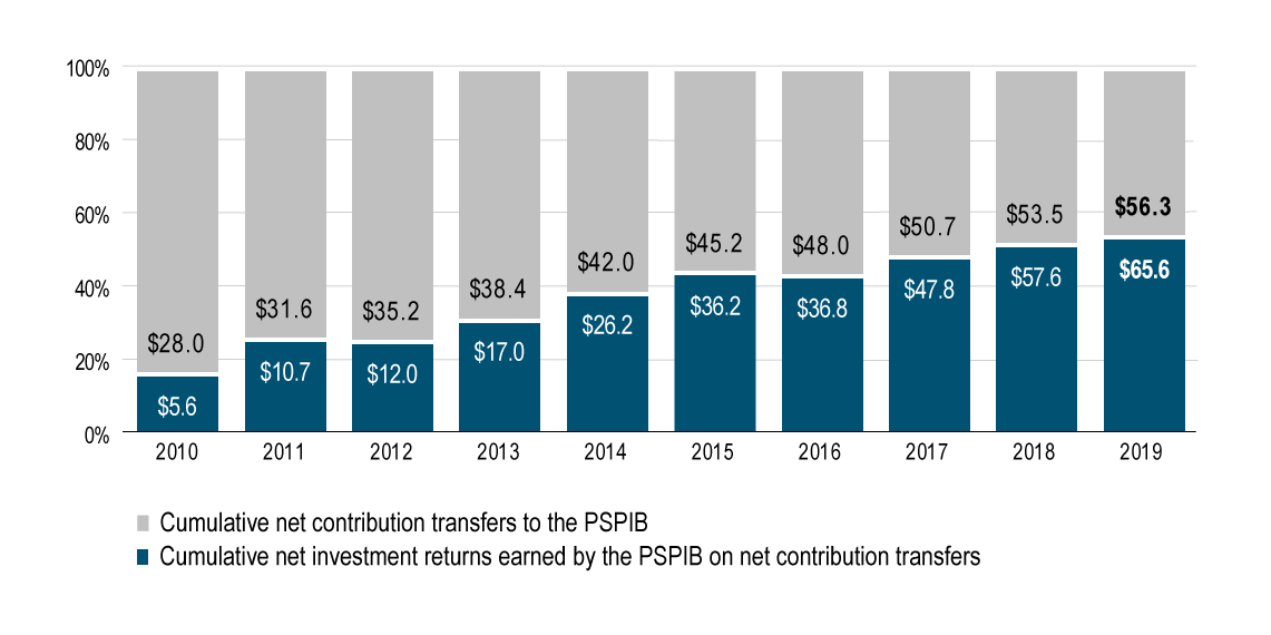 Cumulative net contribution transfers to PSPIB and investment returns, 2010 to 2019, fiscal year ended March 31 (billions). Text version below: