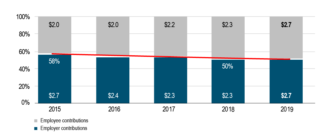 Employee and employer contributions, 2015 to 2019, fiscal year ended March 31 (billions). Text version below: