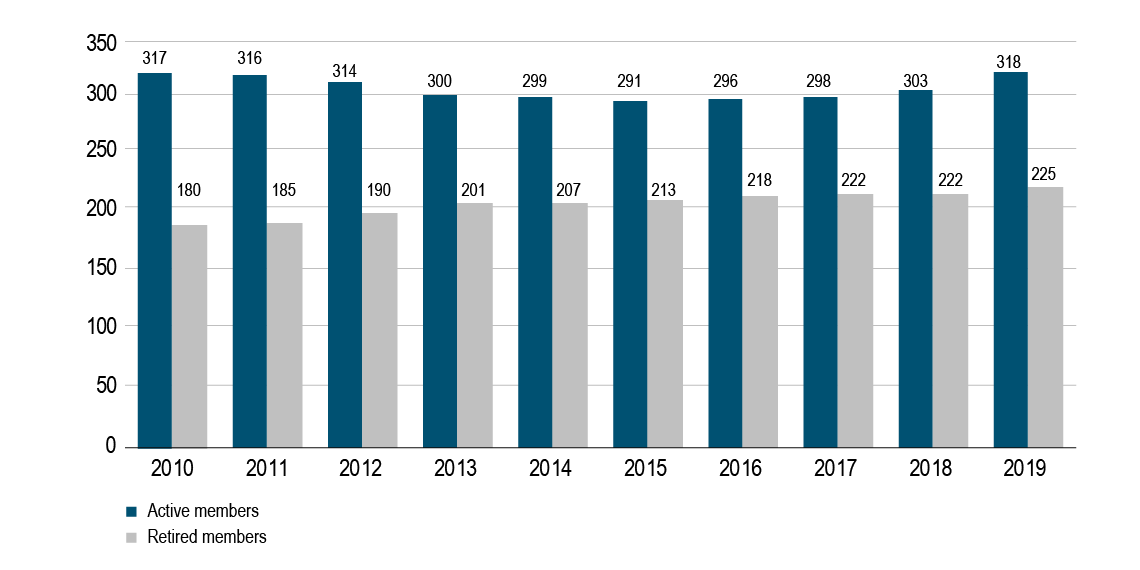 Active members and retired members, 2010 to 2019, fiscal year ended March 31 (thousands). Text version below: