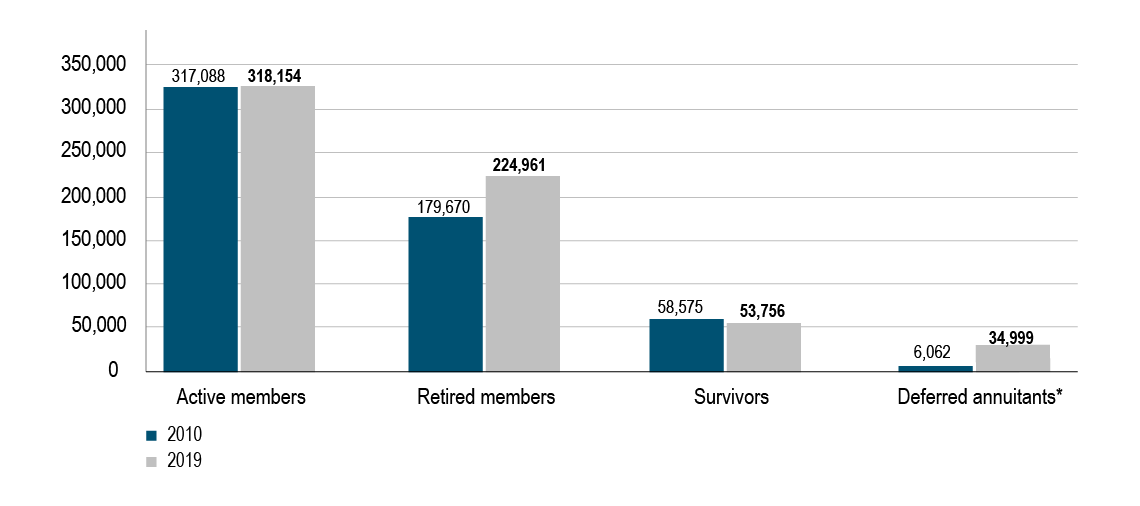 Members by membership type, 2010 and 2019, fiscal year ended March 31. Text version below: