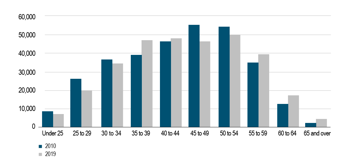 Active members by age group, 2010 and 2019, fiscal year ended March 31. Text version below: