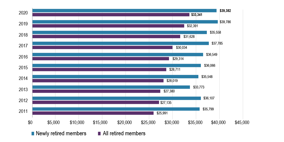 Average pension paid to retired members, 2011 to 2020. Text version below: