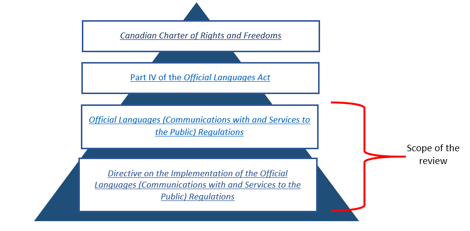 scope of the revision of the Regulations in relation to the constitutional and legislative framework of official bilingualism. Text version below: