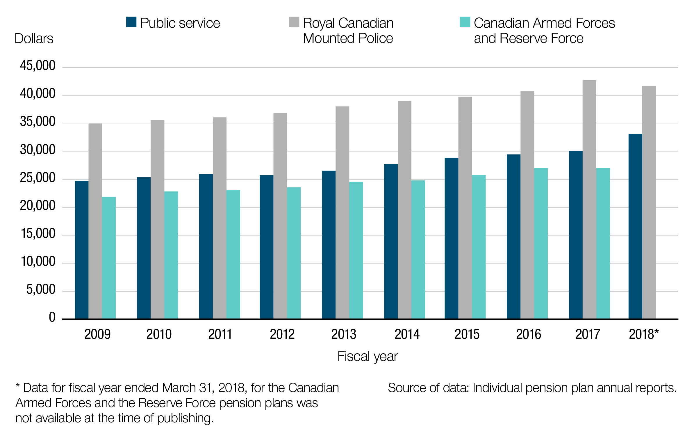 Average annual pensions paid to retired members and survivors from 2009 to 2018 (year ended March 31). Text version below: