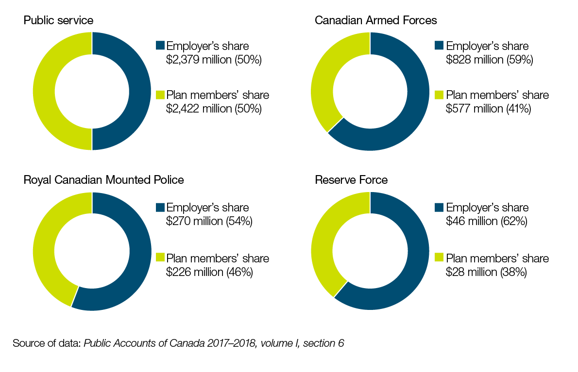 Share of cash contributions by employer and by plan members. 