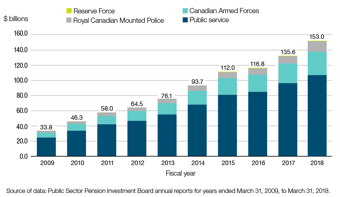 Total value of net assets held by PSPIB from 2009 to 2018 (year ended March 31). Text version below:
