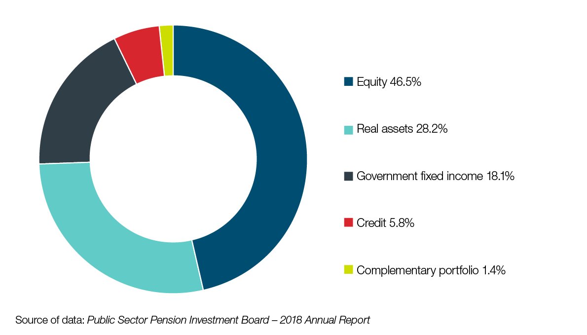 PSPIB investment asset mix (as at March 31, 2018). Text version below: