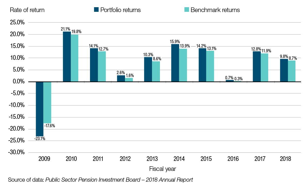 Rate of return on assets held by PSPIB from 2009 to 2018 (fiscal year ended March 31). Text version below:
