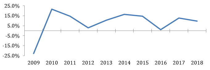 2009: -22.7%, 2010: 21.5%, 2011: 14.5%, 2012: 3.0%, 2013: 10.7%, 2014: 16.3%, 2015: 14.5%, 2016: 1.0%, 2017: 12.8%, 2018: 9.8%