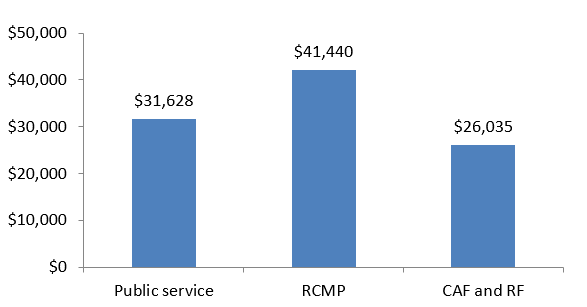 Public service: $31,628, RCMP: $41,440, Canadian Armed Forces (CAF) and  Reserve Force (RF): $26,035