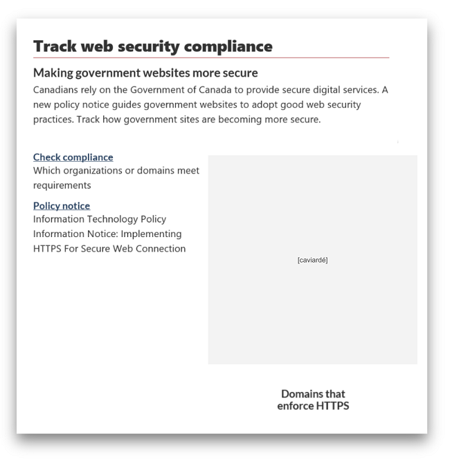 Une capture d’écran (en anglais) de l’outil de vérification de la sécurité Web avec un graphique montrant que [caviardée] des sites Web gouvernementaux sont conformes aux normes de sécurité.