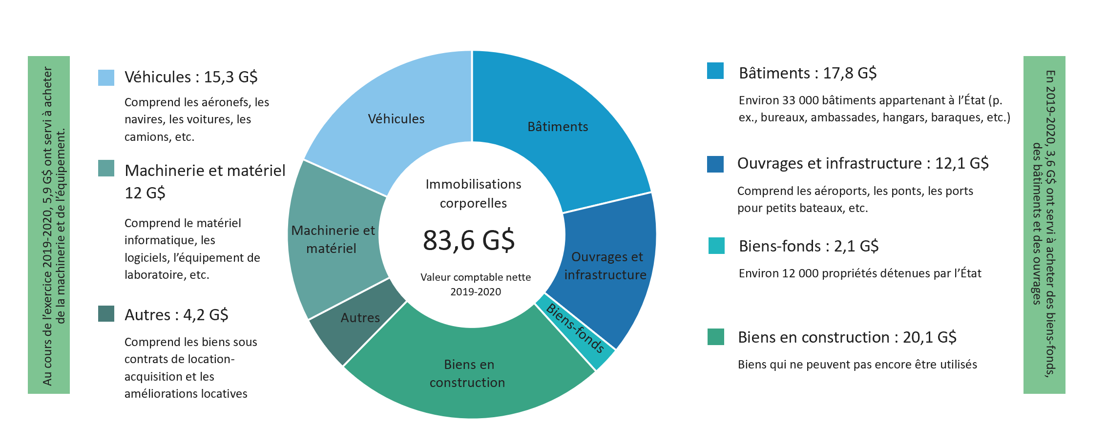 Ce que nous possédons : biens du gouvernement du Canada. Version textuelle ci-dessous :