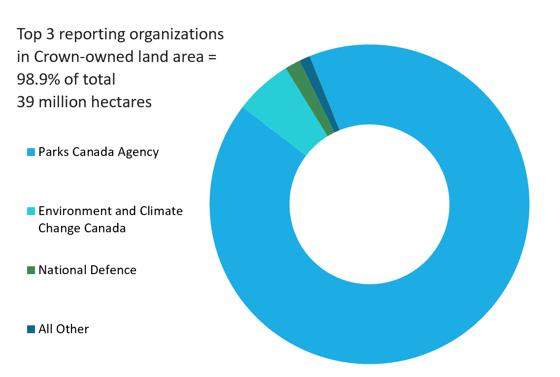 Top 3 reporting organizations in Crown-owned land area. Text version below:
