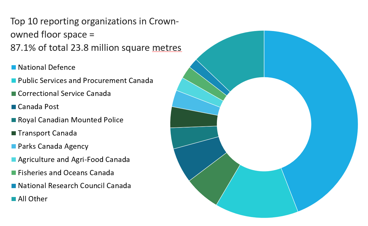 Top 10 reporting organizations in Crown-owned floor space. Text version below: