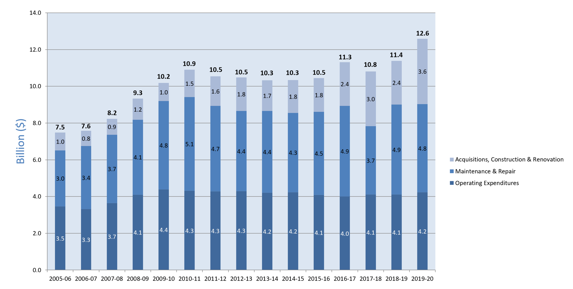 Government Expenditures on Real Property. Text version below:
